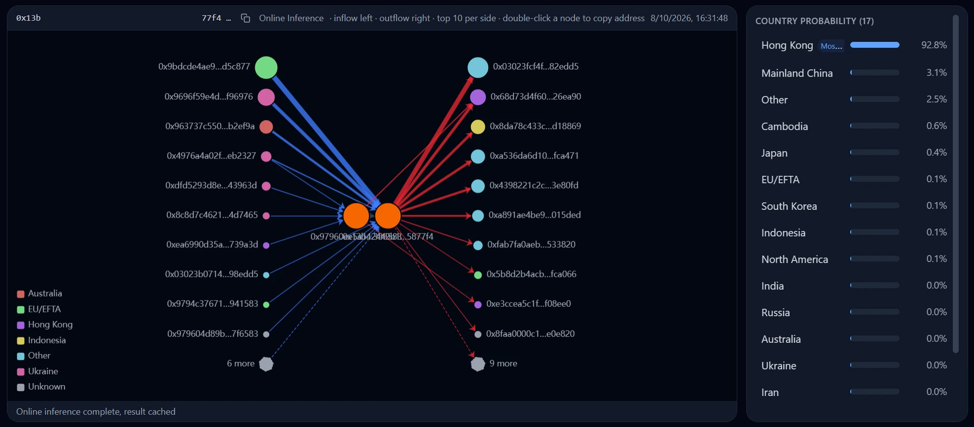 GeoTrace dashboard: fund-flow graph and country probabilities for a single address