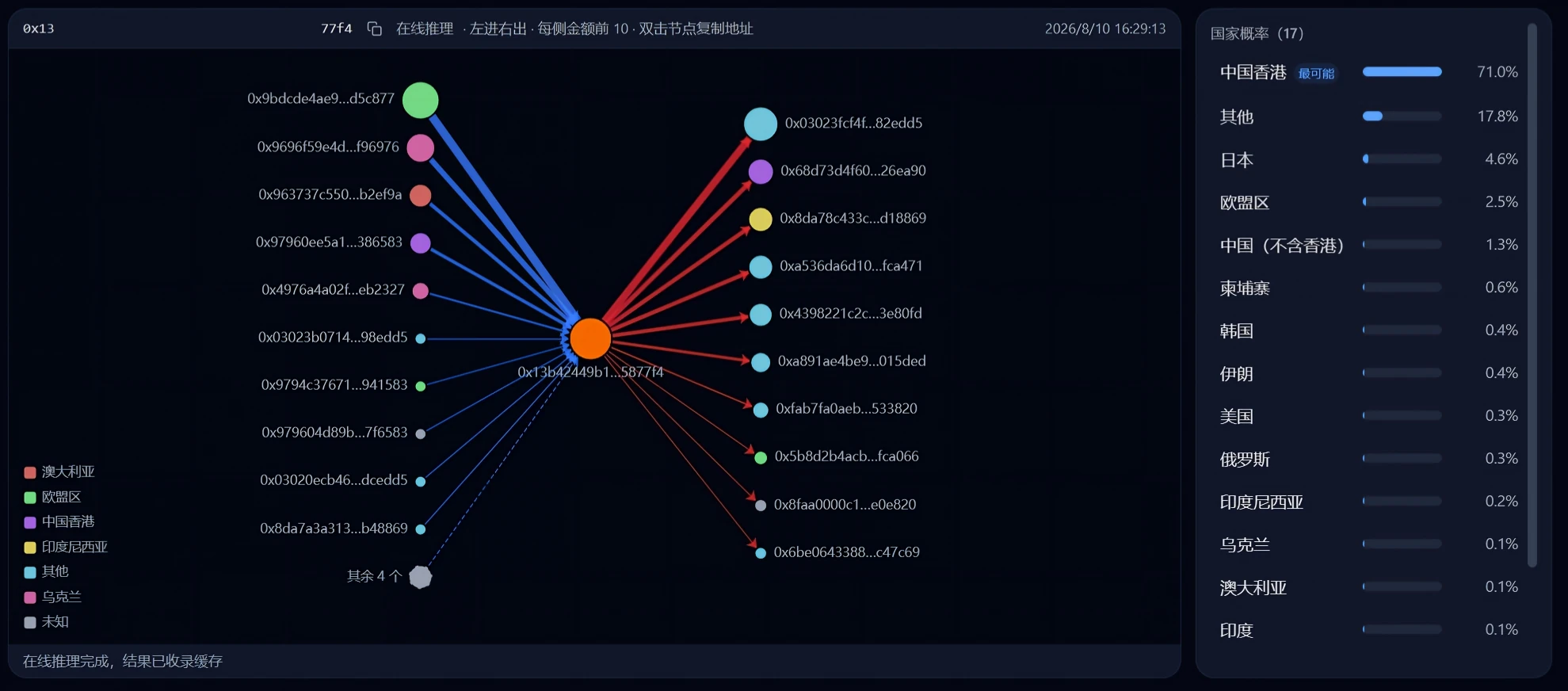 GeoTrace dashboard: fund-flow graph and country probabilities for a single address